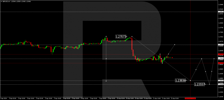 Technical Analysis & Forecast 12.04.2024 GBPUSD