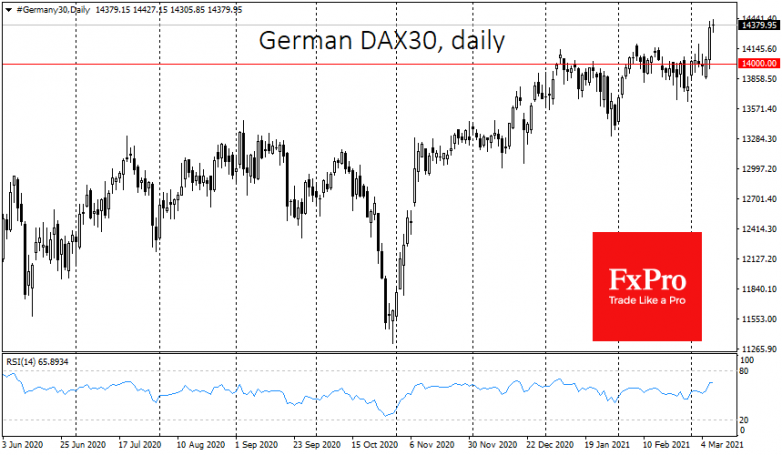 Nasdaq & China extends losses, while DJI and DAX rush to top