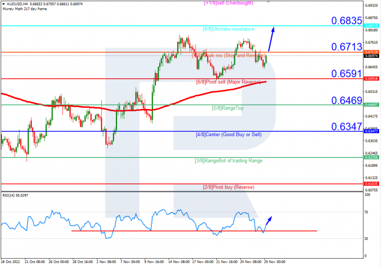 Murrey Math Lines 29.11.2022  AUDUSDH4