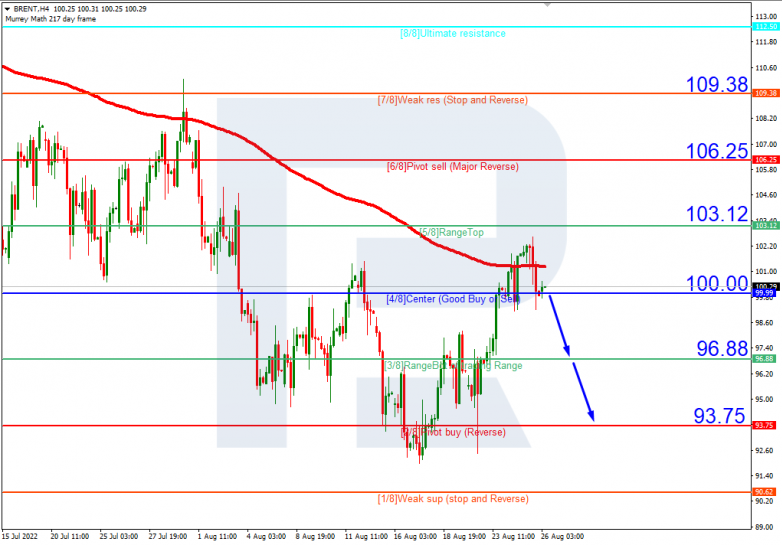 Murrey Math Lines 26.08.2022 Brent