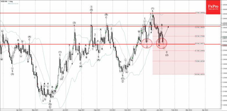 USDCAD Wave Analysis – 10 January, 2022