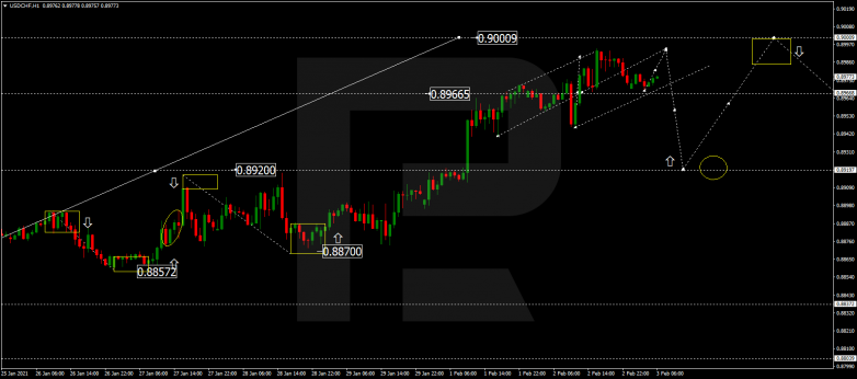 Forex Technical Analysis & Forecast 03.02.2021 USDCHF