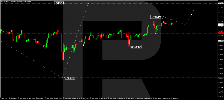 Technical Analysis & Forecast 25.04.2024 USDCHF