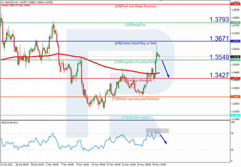 Murrey Math Lines 30.11.2022 USDCAD_H4