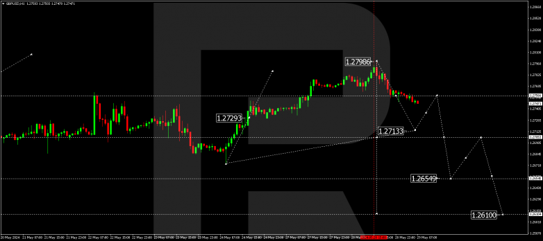 Technical Analysis & Forecast 29.05.2024 GBPUSD