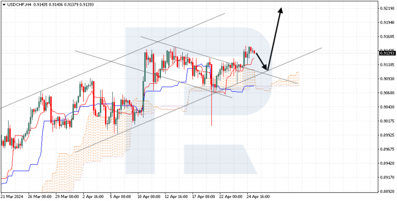 Ichimoku Cloud Analysis 25.04.2024 USDCHF