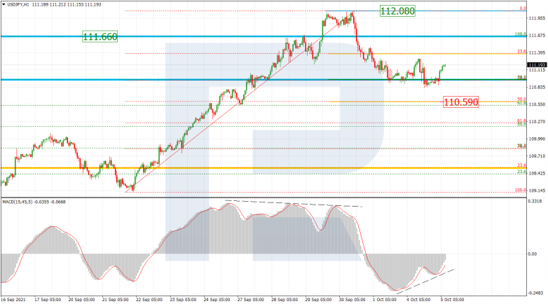 Fibonacci Retracements Analysis 05.10.2021 USDJPY_H1