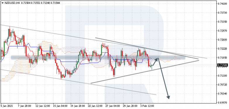 Ichimoku Cloud Analysis 05.02.2021 NZDUSD