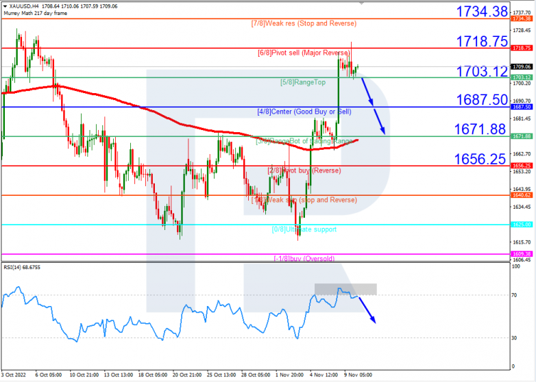 Murrey Math Lines 10.11.2022 XAUUSD_H4