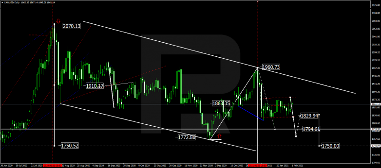 Forex Technical Analysis & Forecast for February 2021 GOLD