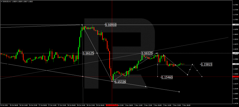 EURUSD