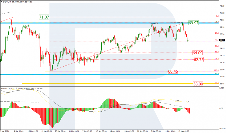 Fibonacci Retracements Analysis 20.05.2021 BRENT_H4