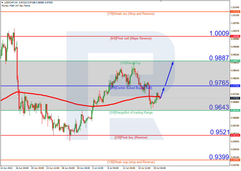 Murrey Math Lines 21.07.2022 USDCHFH4