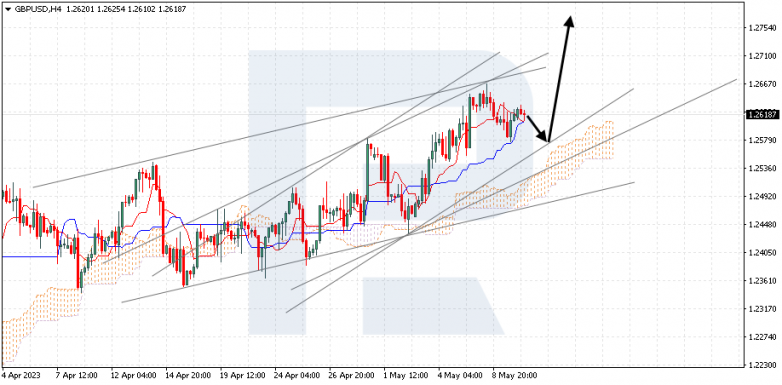 Ichimoku Cloud Analysis 10.05.2023 GBPUSD