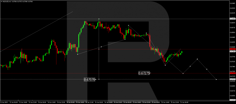 Technical Analysis & Forecast 21.06.2023 AUDUSD