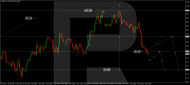 Forex Technical Analysis & Forecast 09.11.2022 BRENT