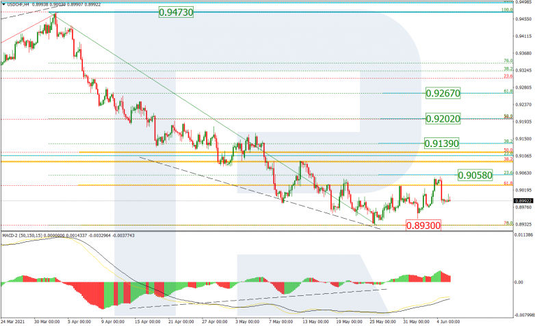 Fibonacci Retracements Analysis 07.06.2021 USDCHF_H4