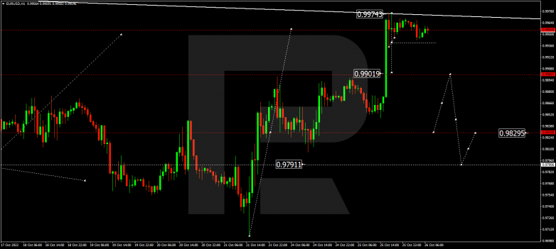 EURUSD