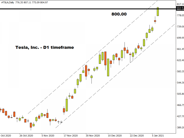 US equities: record highs