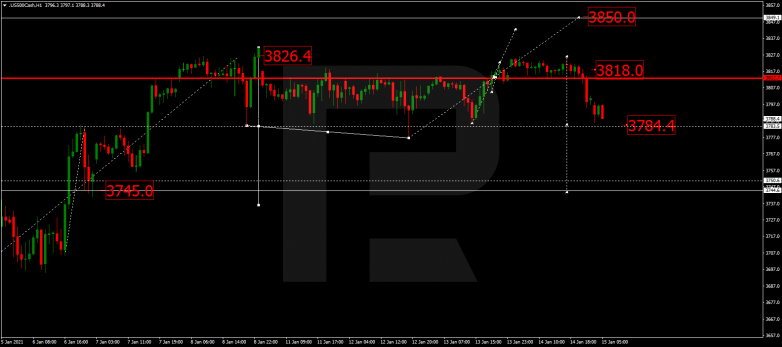 Forex Technical Analysis & Forecast 15.01.2021 S&P 500