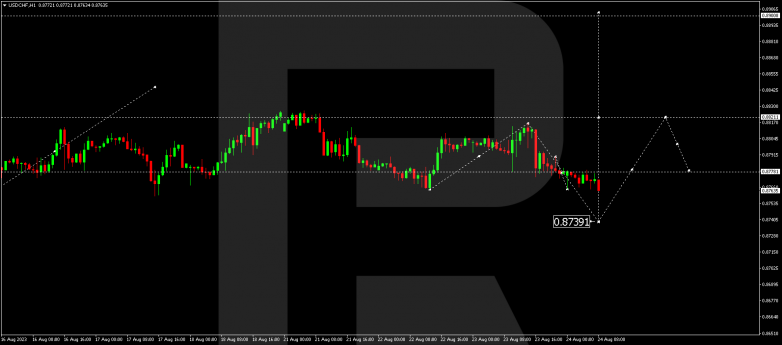 Technical Analysis & Forecast 24.08.2023 USDCHF