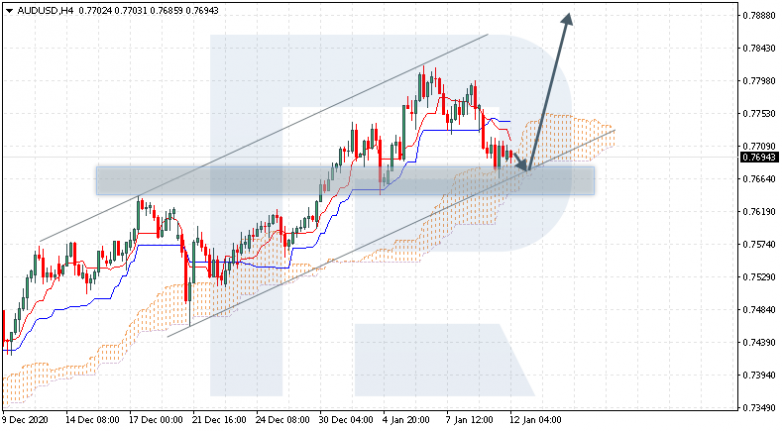 Ichimoku Cloud Analysis 12.01.2021 AUDUSD