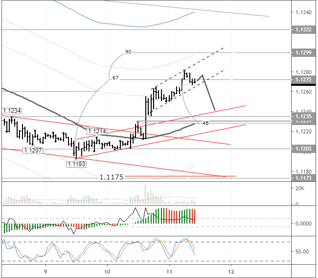 EURUSD H1