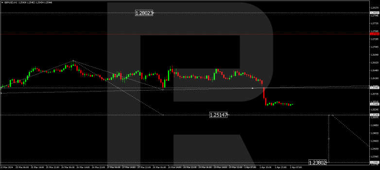 Technical Analysis & Forecast 02.04.2024 GBPUSD