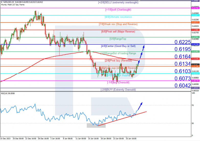 Murrey Math Lines 30.01.2024 NZDUSD