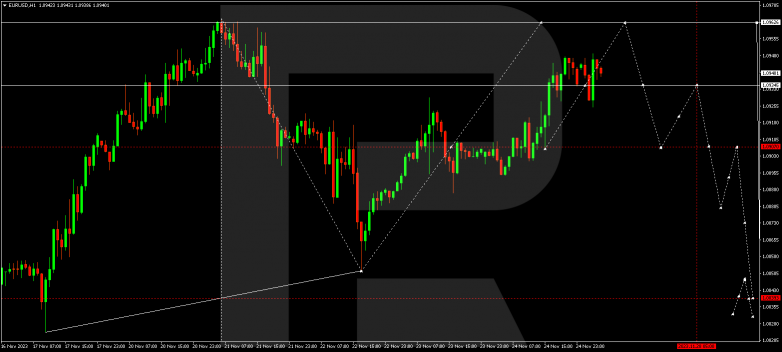 Technical Analysis & Forecast 27.11.2023 EURUSD