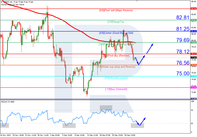Murrey Math Lines 29.12.2023 Brent