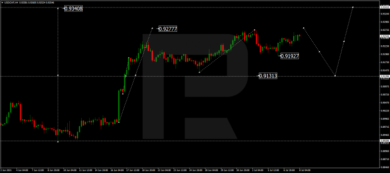 Forex Technical Analysis & Forecast 08.07.2021 USDCHF