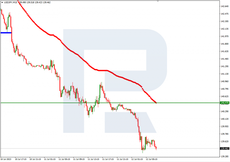 Murrey Math Lines 12.07.2023 USDJPY_M15