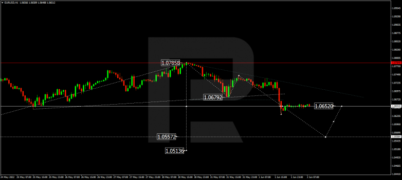 Forex Technical Analysis & Forecast 02.06.2022 EURUSD