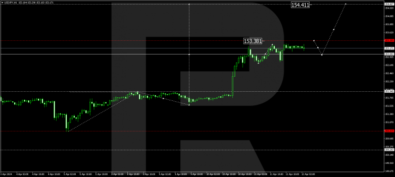 Technical Analysis & Forecast 12.04.2024 USDJPY