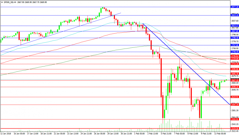USSPX500 4-Hour Chart
