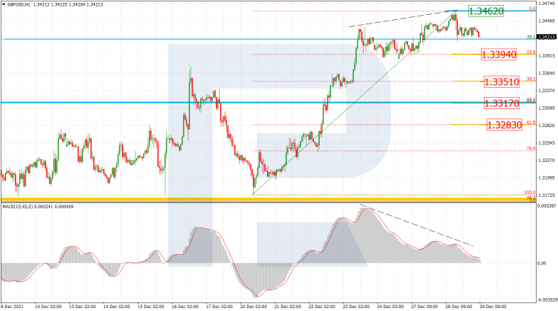 Fibonacci Retracements Analysis 29.12.2021 GBPUSD_H1