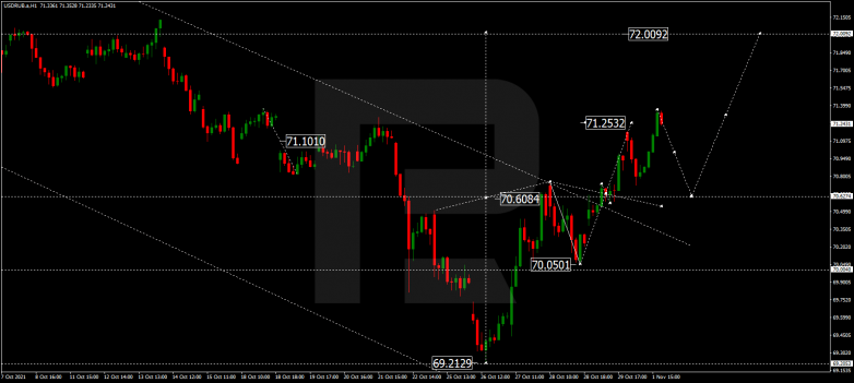 Forex Technical Analysis & Forecast 02.11.2021 USDRUB