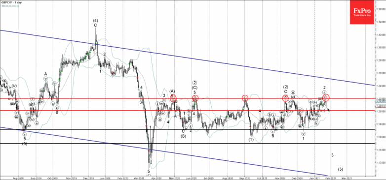 GBPCHF Wave Analysis 22 January, 2021