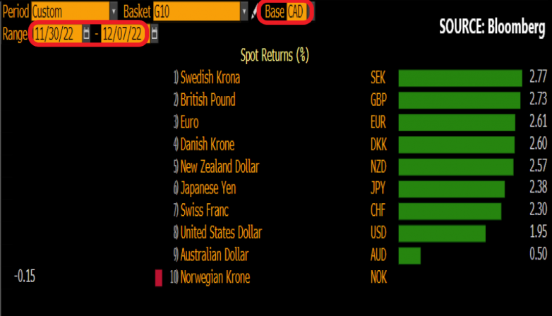 The CAD has been driven recently by softer oil prices and subdued risk sentiment. 