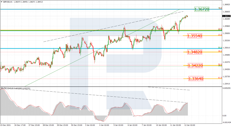 Fibonacci Retracements Analysis 12.01.2022 GBPUSD_H1