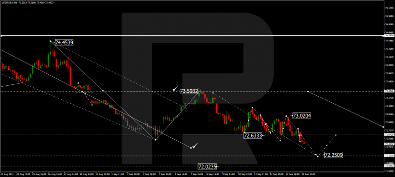 Forex Technical Analysis & Forecast 16.09.2021 USDRUB