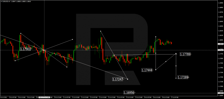 Forex Technical Analysis & Forecast 27.07.2021 EURUSD