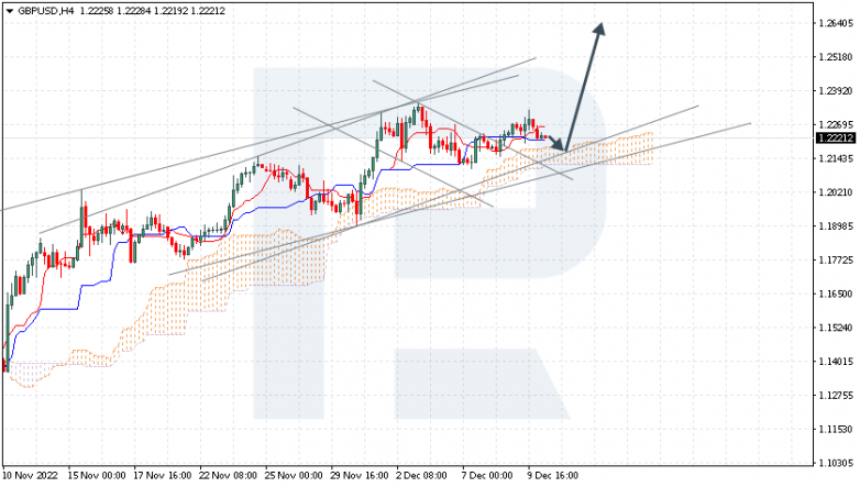 Ichimoku Cloud Analysis 12.12.2022 GBPUSD