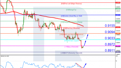 Murrey Math Lines 13.04.2023 (USDCHF, XAUUSD)