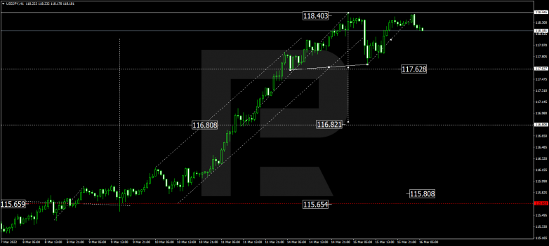 Forex Technical Analysis & Forecast 16.03.2022 USDJPY