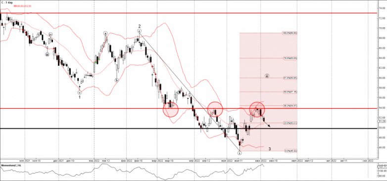 Citibank Wave Analysis – 3 June, 2022