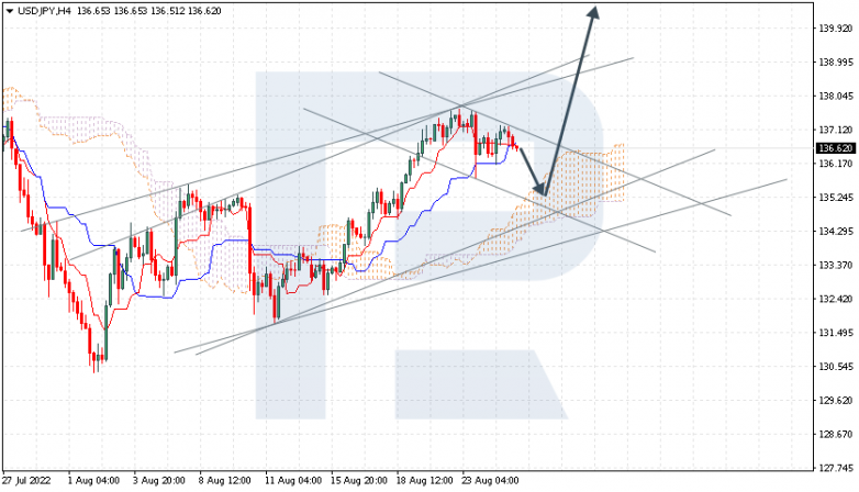 Ichimoku Cloud Analysis 25.08.2022 USDJPY