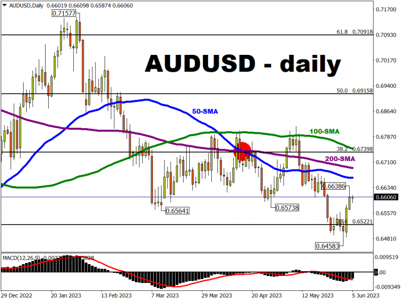 AUDUSD has rebounded back into the March - May range above 0.650.