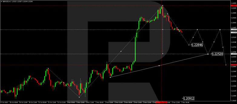 Technical Analysis & Forecast 07.11.2023. GBPUSD